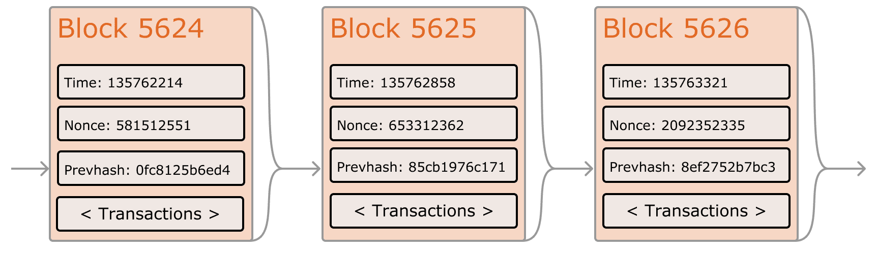 Ethereum Blockchain Transactions Diagram